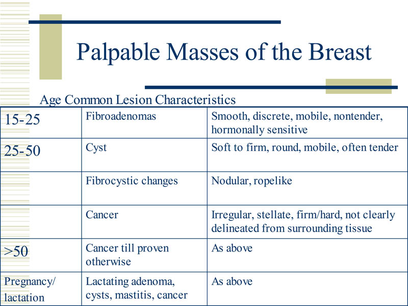 Breast Lumps Treatment, Breast Lump Biopsy